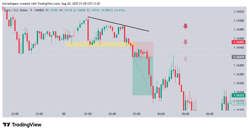 The descending triangle pattern on the chart and its potential to create a trading opportunity for a sell position.