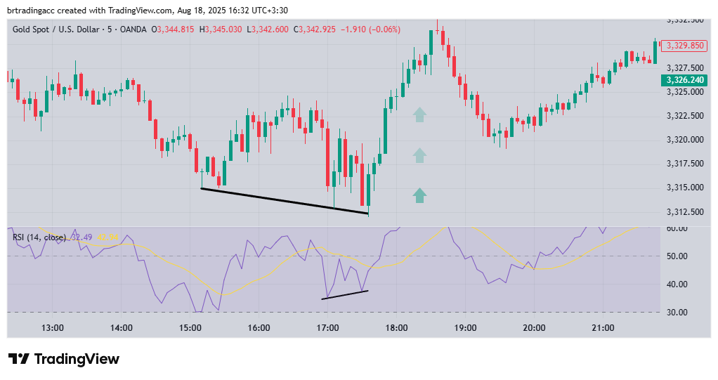 Formation of a bullish divergence on the chart creating a trading opportunity for a buy position