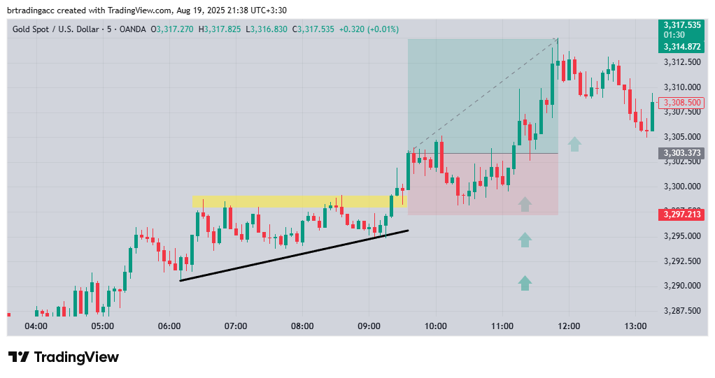 Ascending Triangle Pattern on the Chart and Creating a Buying Opportunity