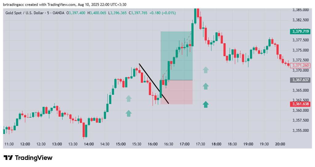 Ascending counter trendline and buy position creation on the trading chart
