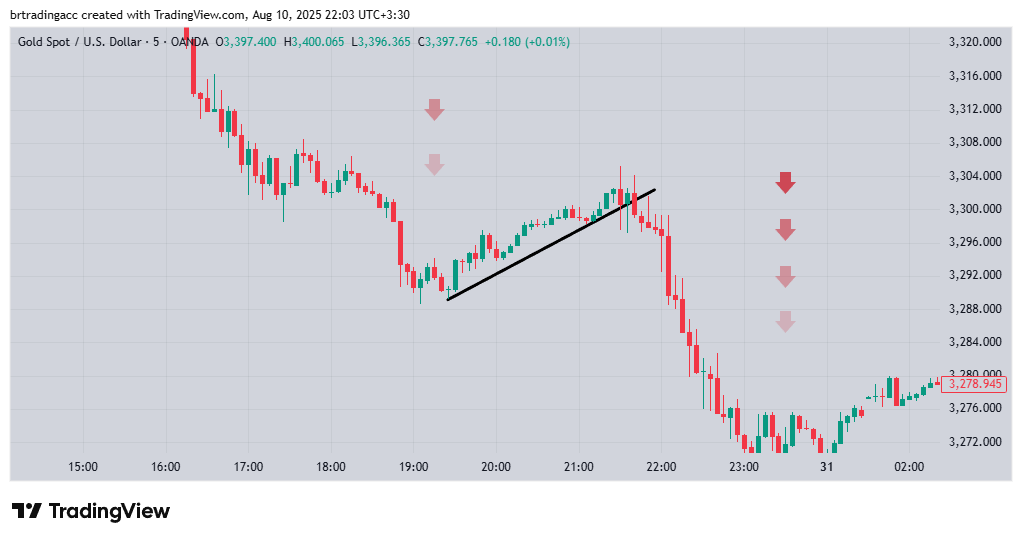 Descending counter trendline and sell position creation on the trading chart