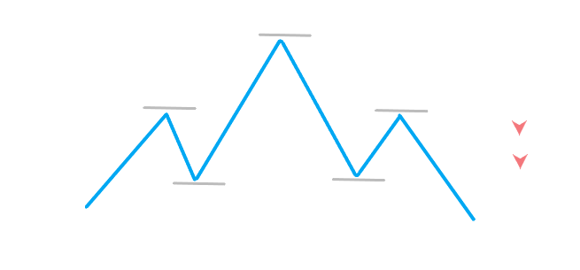 Descending Head and Shoulders pattern, indicating sell positions