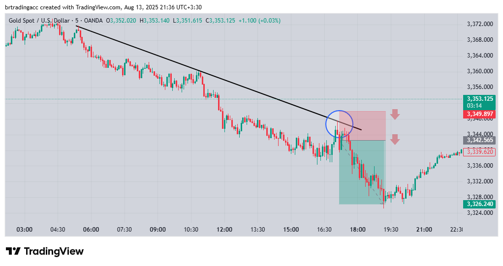 Descending trendline and sell positions
