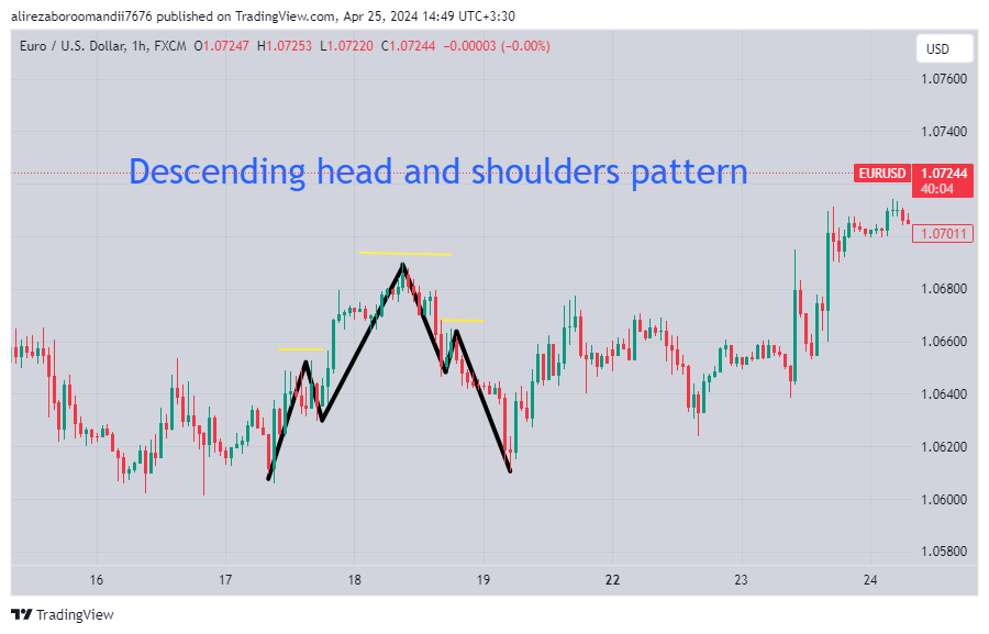 Formation and identification of the Descending Head and Shoulders pattern on the chart