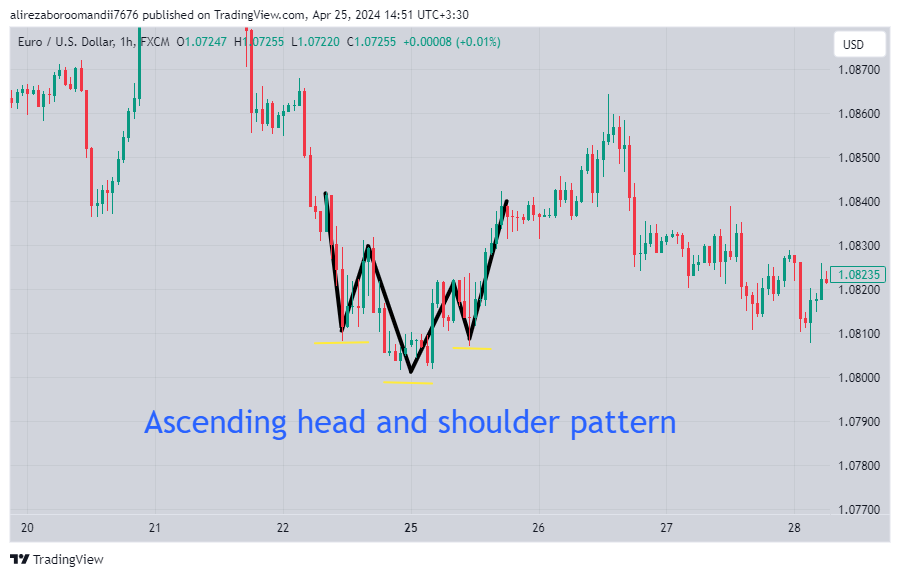 Formation and identification of the Ascending Head and Shoulders pattern on the chart