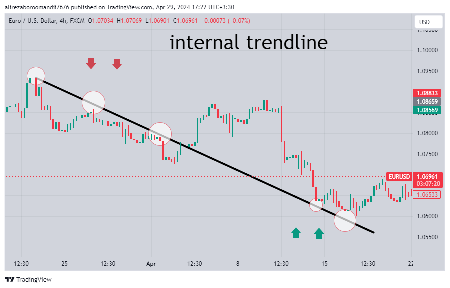 Internal trendline showing the reversal from bearish to bullish trend on the EUR/USD chart.

