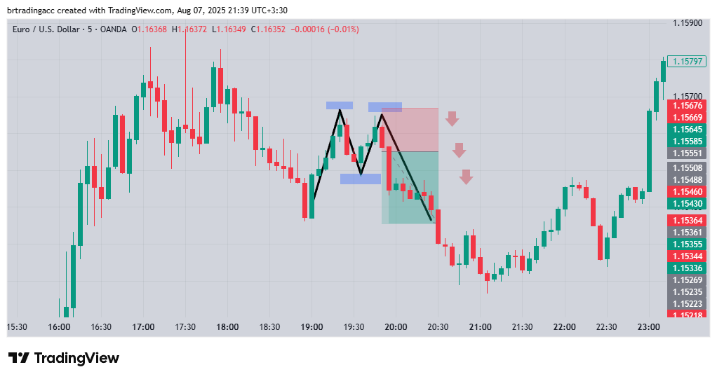 Double Top Pattern on the Chart and How to Trade It
