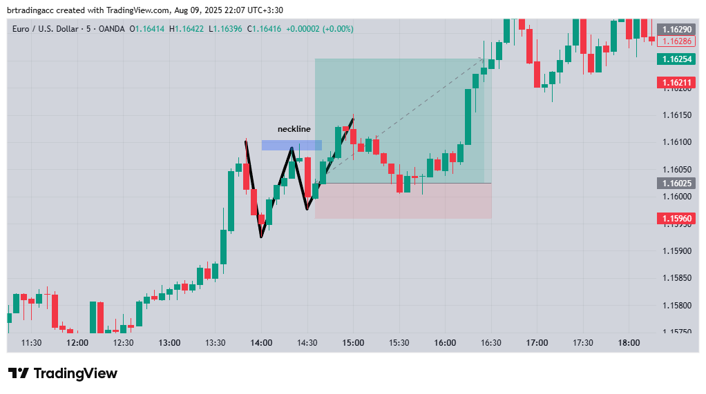 Double Bottom pattern highlighted on chart with buy position and price increase.