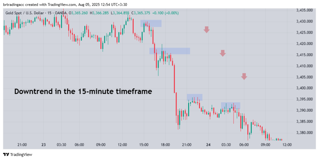 Market trend identification on the higher timeframe

