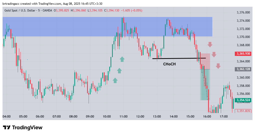 Reliable entry confirmed by Change of Character (CHoCH)