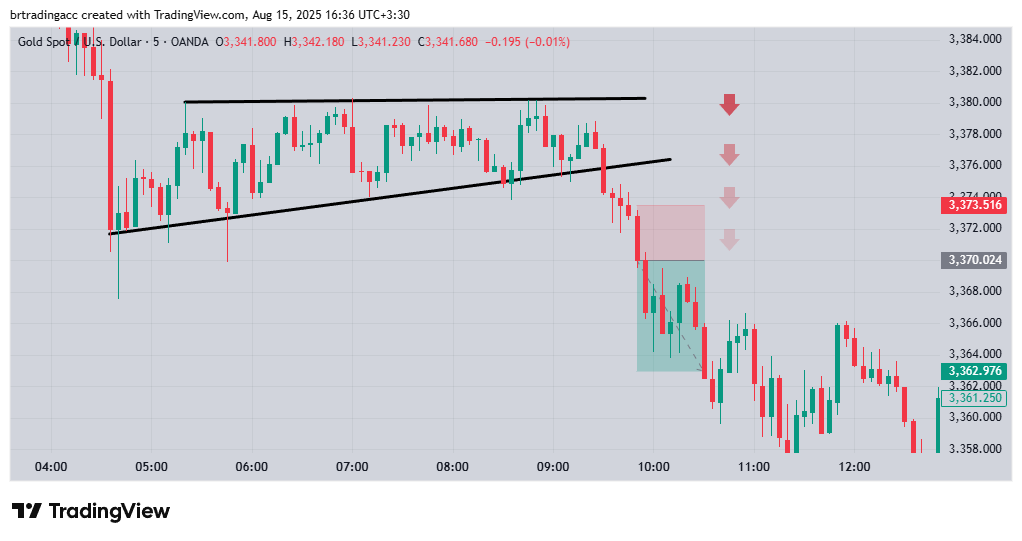 Breakout to the downside creating a short trading opportunity