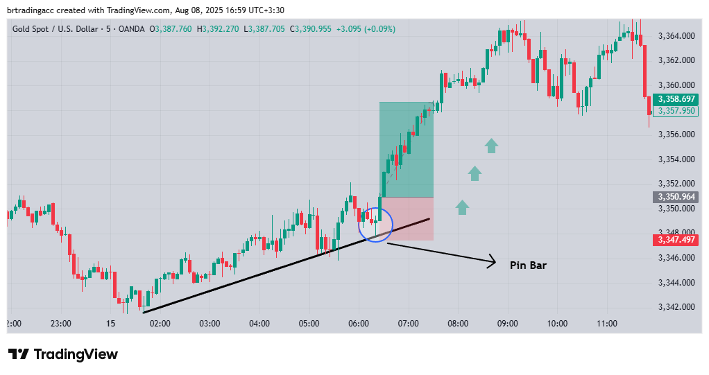 Buy position entry confirmed by a pin bar formed on the trend line