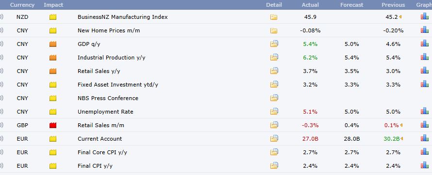 Economic news and indicators on Forex Factory, with their importance shown through color coding
