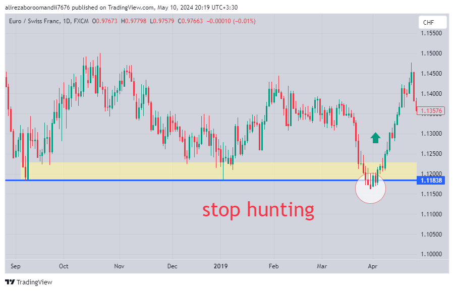 Stop hunting to the downside, followed by a sharp price rise.

