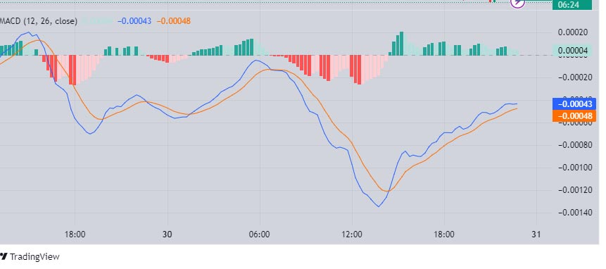 Red and green histograms of the MACD
