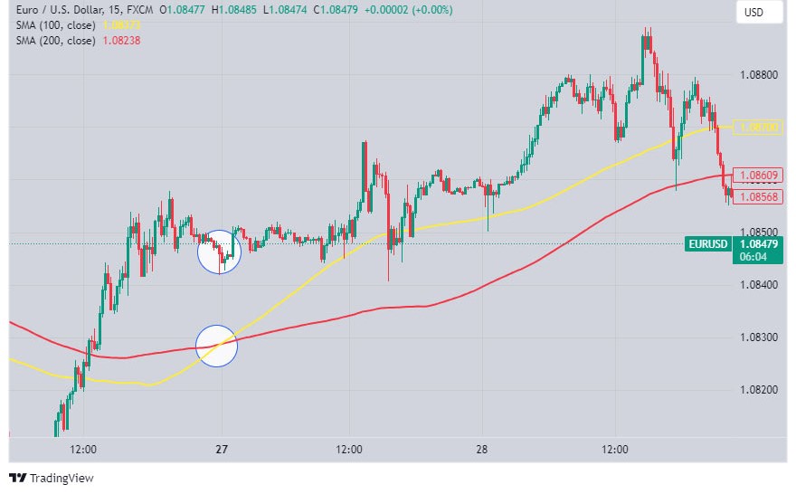The 100 moving average has crossed above the 200 moving average.

