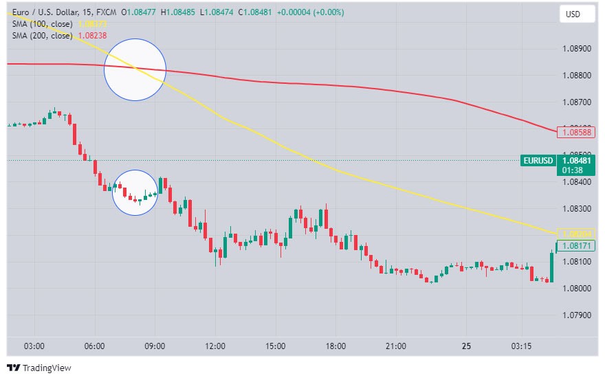 The 100 moving average has crossed below the 200 moving average- A suitable position for a sell trade


