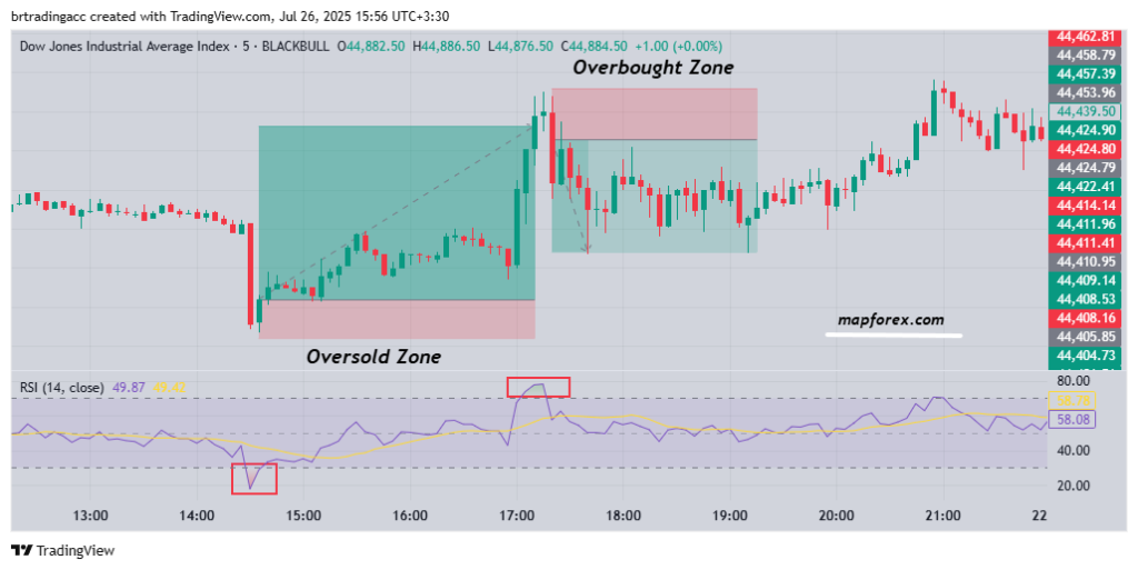 Identifying Overbought and Oversold Areas on the Chart Using RSI

