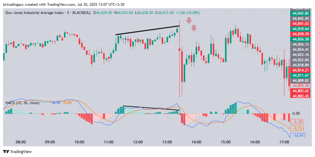 Identifying convergence on the chart using the MACD indicator
