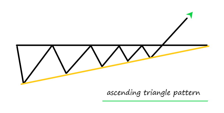 Ascending Triangle Pattern