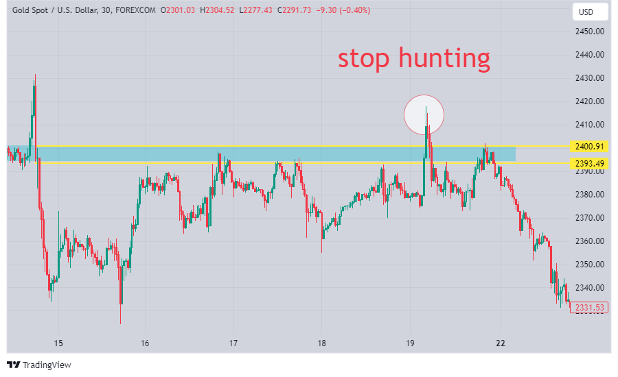 Stop hunting to the upside, followed by a sharp price drop.

