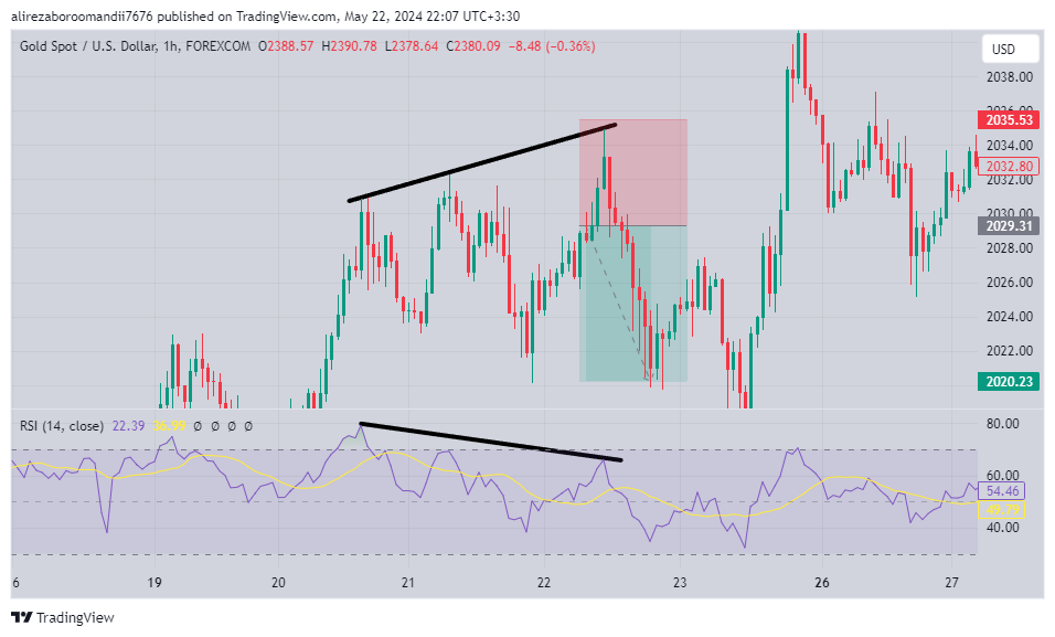 Identifying convergence in the chart using the RSI indicator

