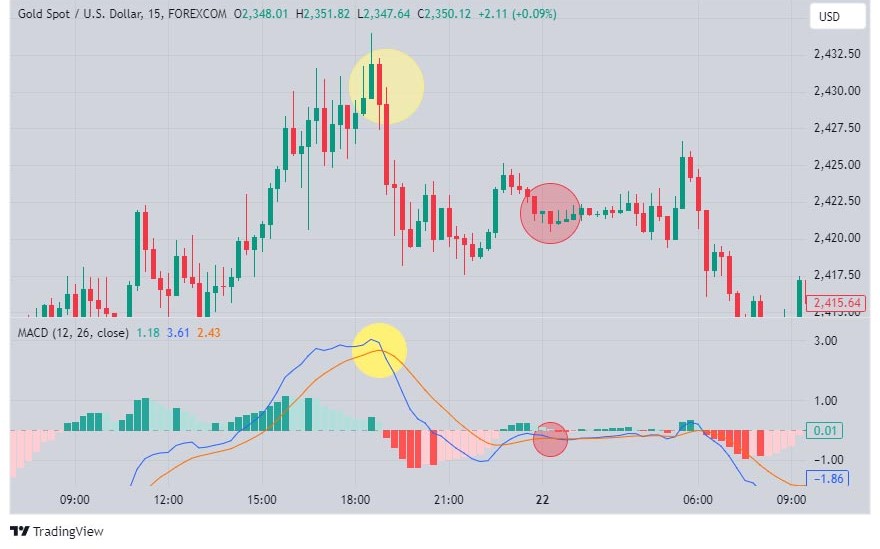 The MACD line has crossed below the signal line.

