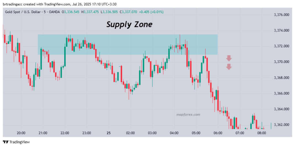 Identifying Supply Zone on Forex Chart Showing Price Drop