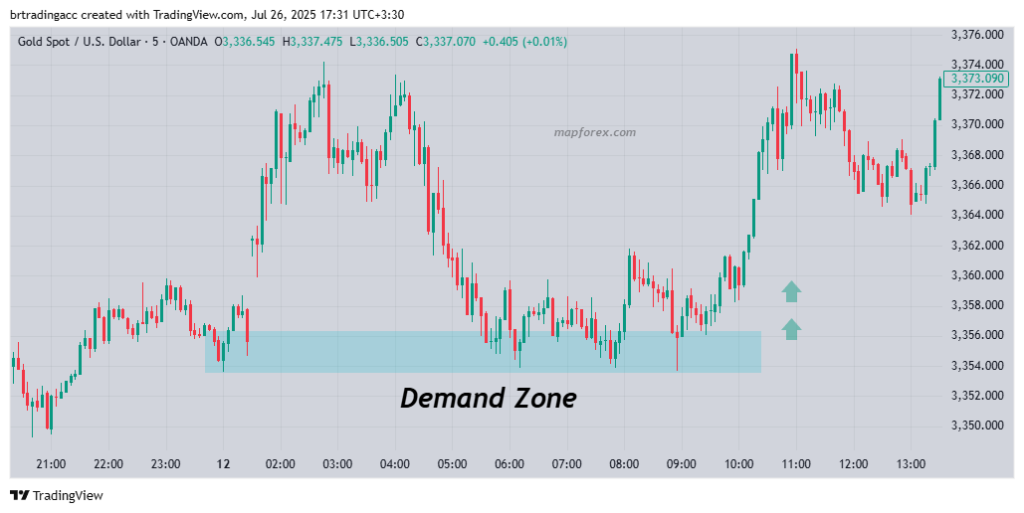 Identifying Demand Zone on Forex Chart Showing Price Rise