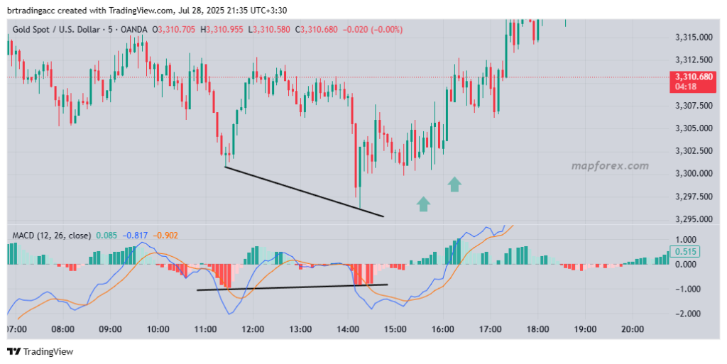 Identifying Divergences on the Chart Using MACD Indicator Histograms
