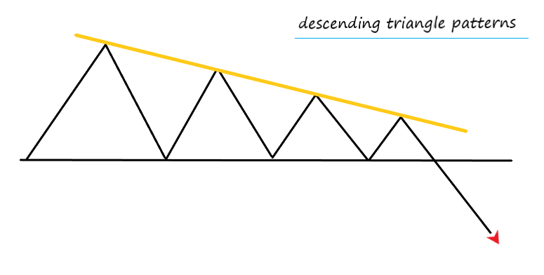 Descending Triangle Pattern