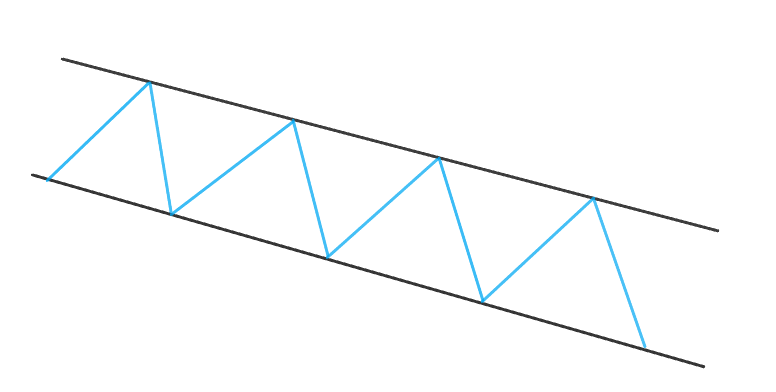 This shows a descending channel with lower highs and lower lows.

