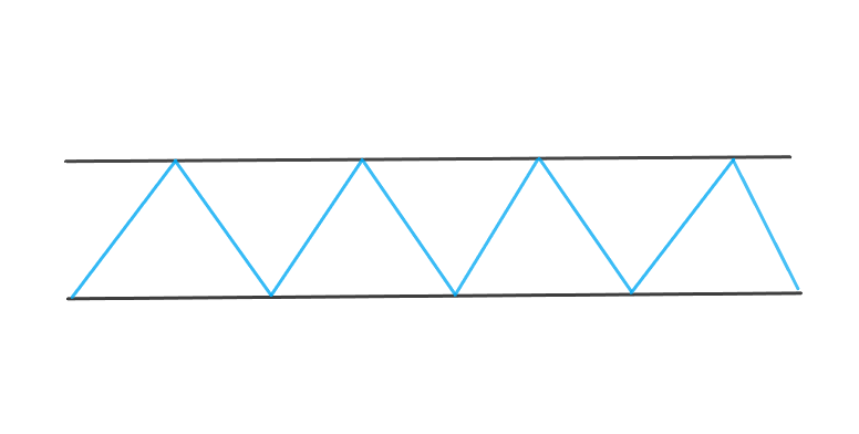 Price moves sideways with similar highs and lows, forming a horizontal channel.

