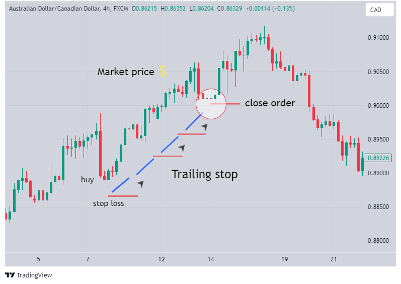 Trailing Stop strategy