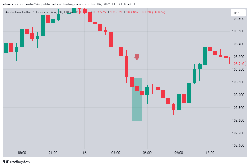 The impact of the Unemployment Rate on the price shown in the chart.
