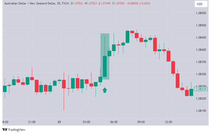The impact of the CPI value on price movements in the chart.