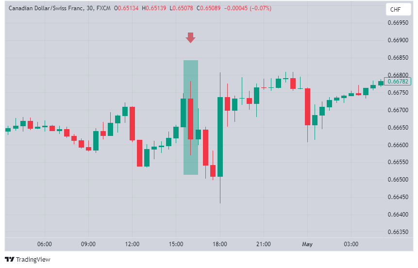 The impact of the published GDP index on the price in the chart
