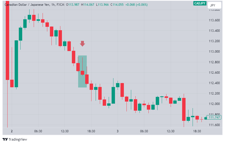 Price decrease on the chart due to a negative trade balance indicator