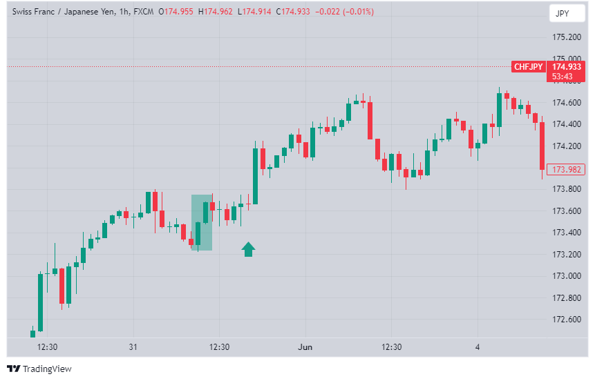 Price increase on the chart due to a positive trade balance indicator