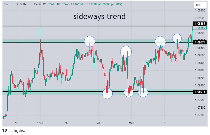 sideways trends - trading range