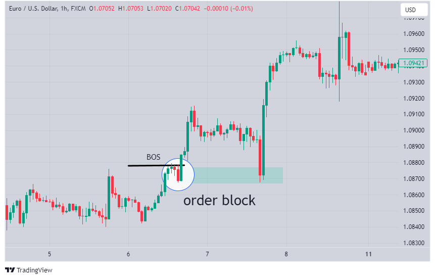 Highlighting order blocks on the chart and the occurrence of Break of Structure (BOS)