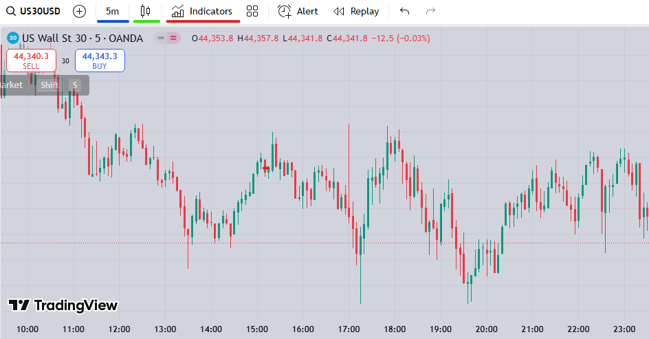 Indicators window, candlestick pattern settings and timeframe selection in the top bar of the Trading view