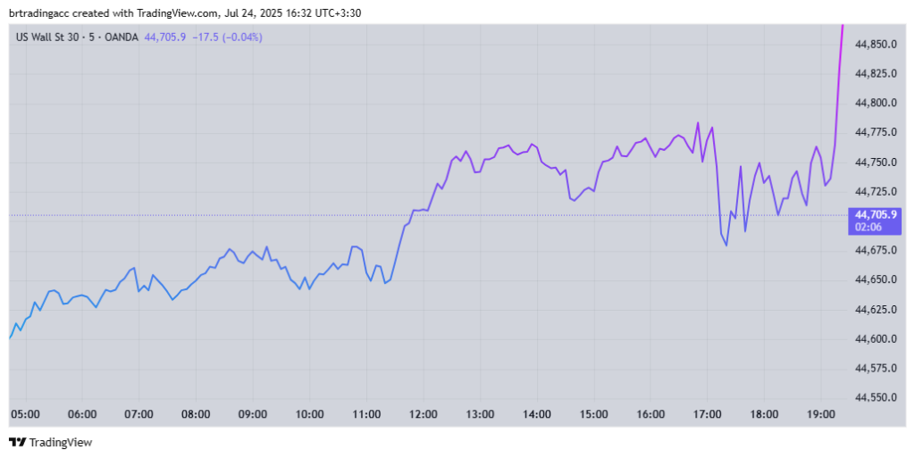 Forex line chart view