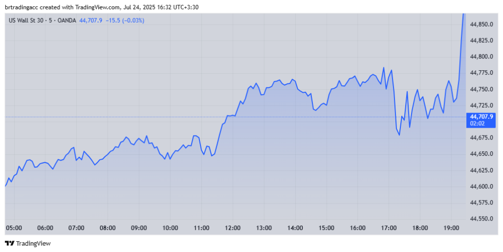 Forex area chart view