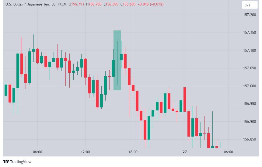 Impact of the Released Durable Goods Orders Index on the USD/JPY Chart