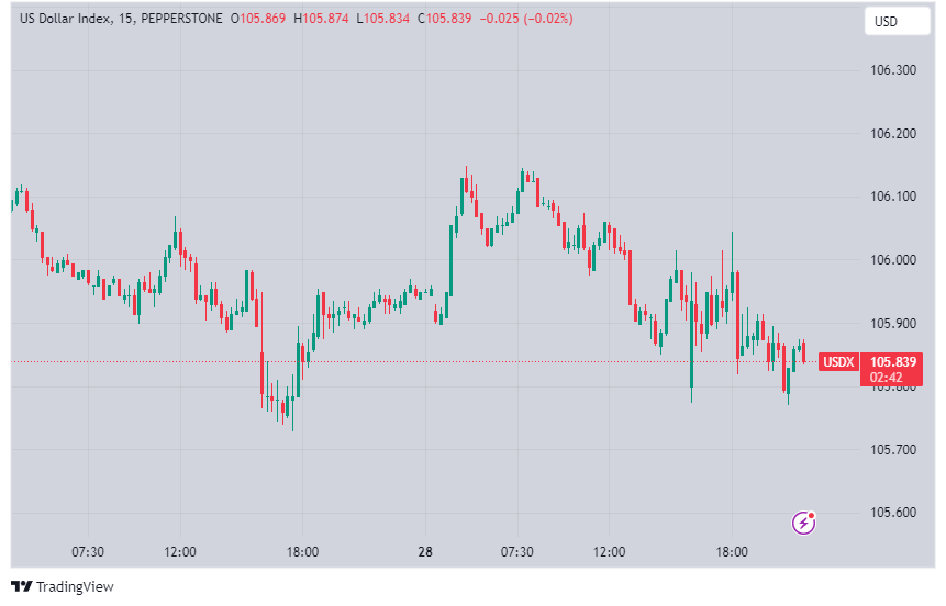 DXY or US dollar Index chart in TradingView