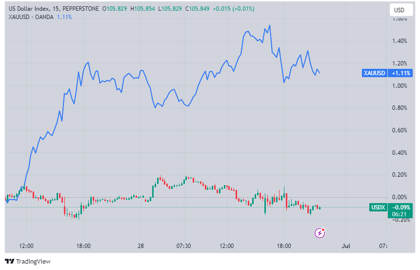 Using the negative correlation between gold and the dollar index for analyzing and trading gold.

