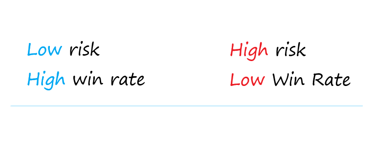 The relationship between risk and win rate in trading
