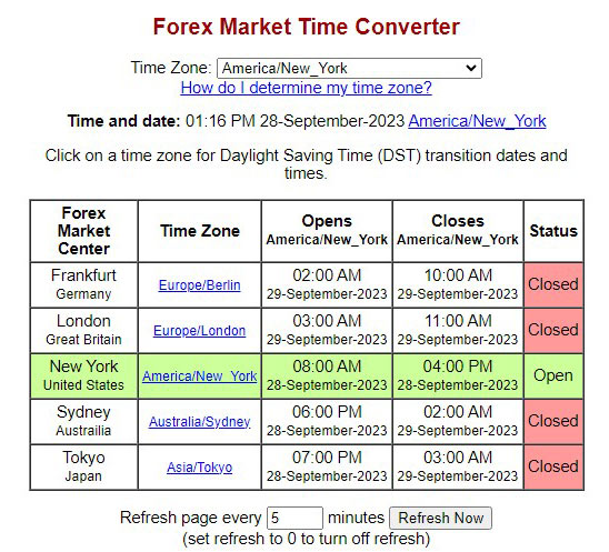 Forex Market time and Trading Sessions