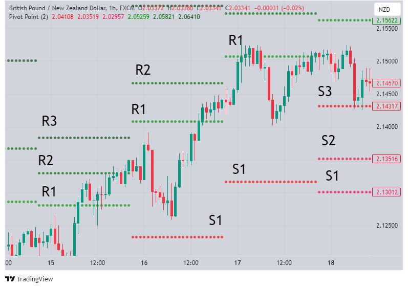 Support and resistance levels in pivot points